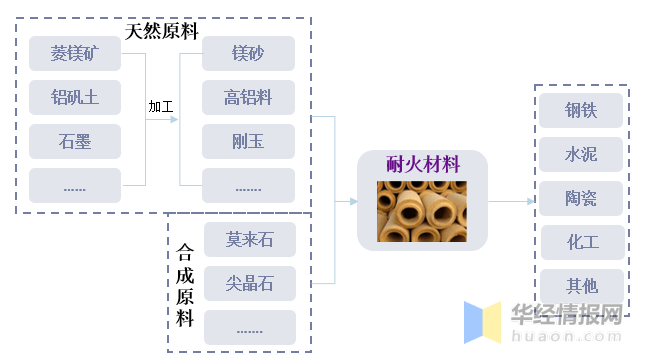 耐火材料产业链分析